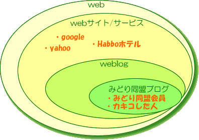 web概念図